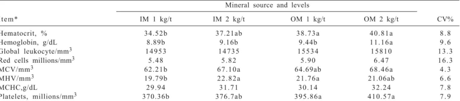 Table 4 - Iron content in tissues according to mineral source and levels