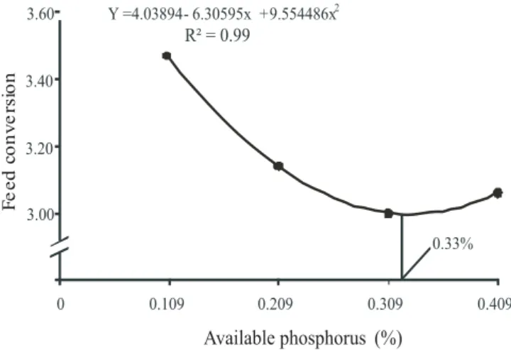 Table 3 - Carcass traits, bone, and blood parameters of gilts according to the levels of available phosphorus and ractopamine in the diets
