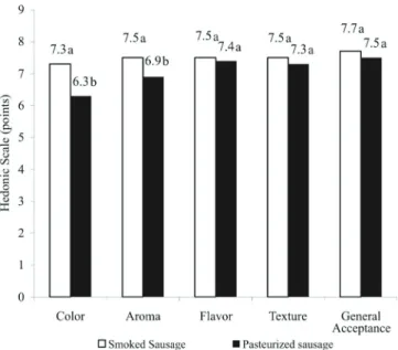 Figure 1 - Average scores attributed to sausages made with MSM  from tilapia ﬁlleting residues in the acceptance test.