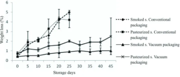 Figure 5 - pH of sausages made with MSM from tilapia ﬁlleting residues during storage at 5 °C.