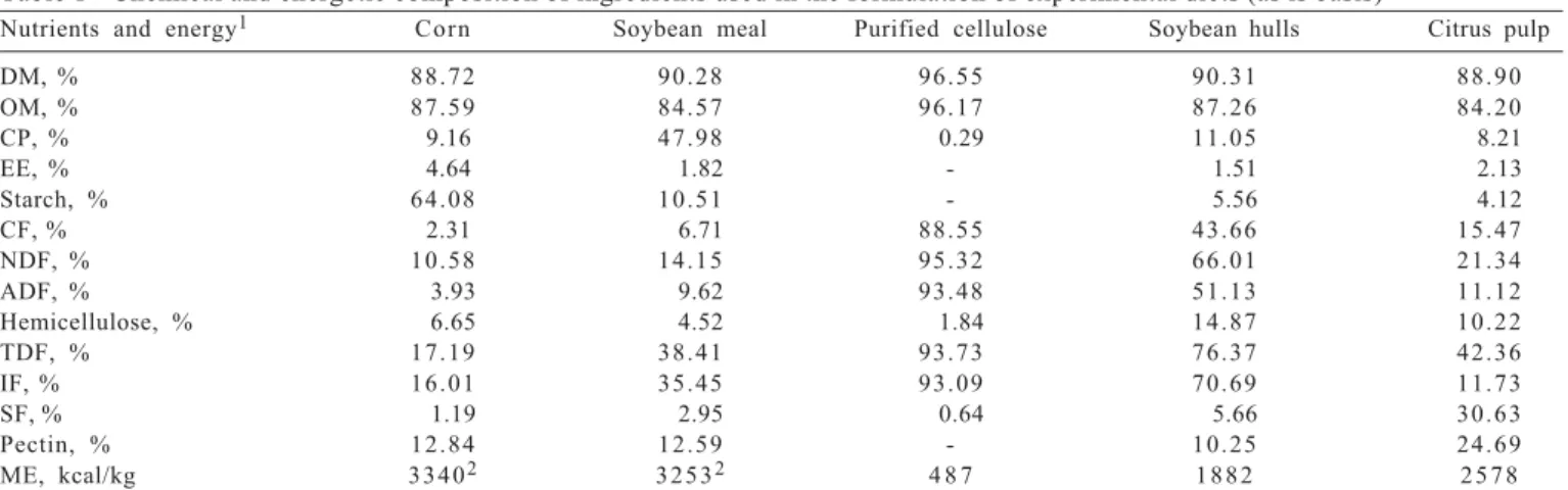 Table 1 - Chemical and energetic composition of ingredients used in the formulation of experimental diets (as is basis)
