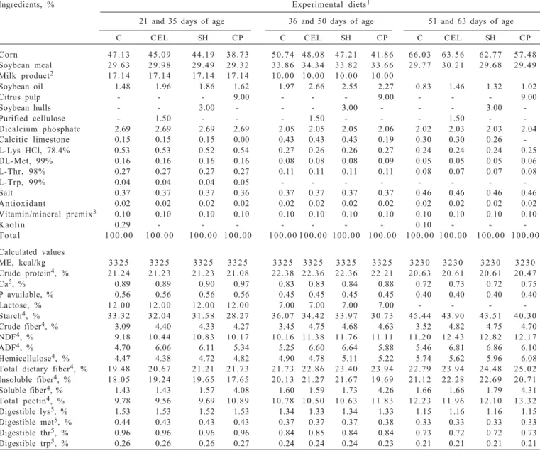 Table 2 - Centesimal, chemical and energetic compositions of experimental diets