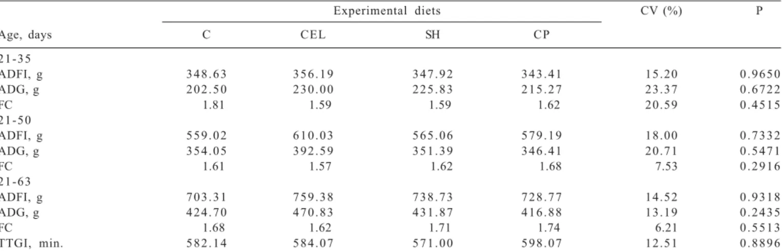Table 3 - Average daily feed intake (ADFI), average daily gain (ADG), feed conversion (FC) and intestinal transit time of diets for weaned piglets, fed different dietary fiber sources