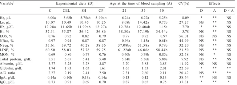 Table 4 - Fecal scores and diarrhea incidence in weaned piglets fed different sources of dietary fiber