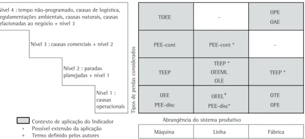 Figura 4. OEE e indicadores alternativos conforme a classificação dos tipos de paradas e abrangência do sistema produtivo que  considera (elaborada pelos autores).