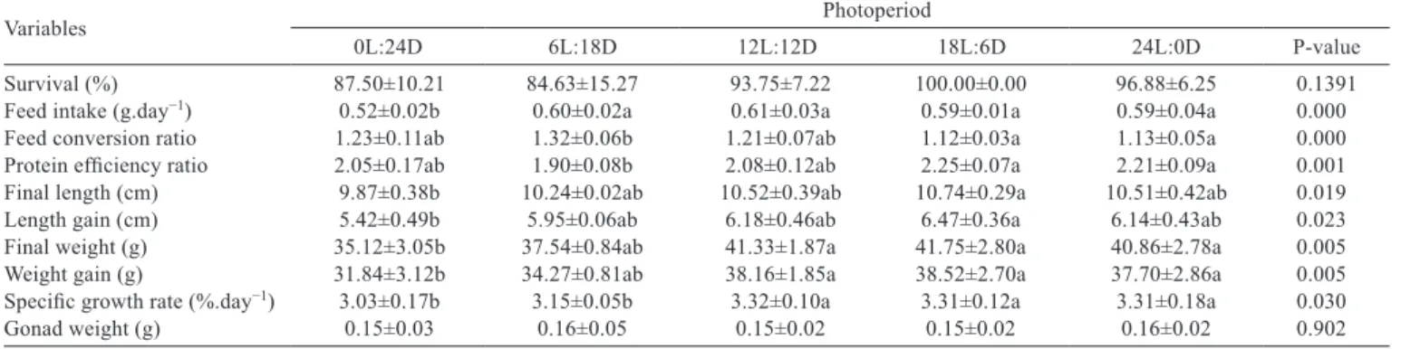 Figure 1 - Effect of the photoperiod on locomotor activity of Nile  tilapia (mean ± standard deviation)