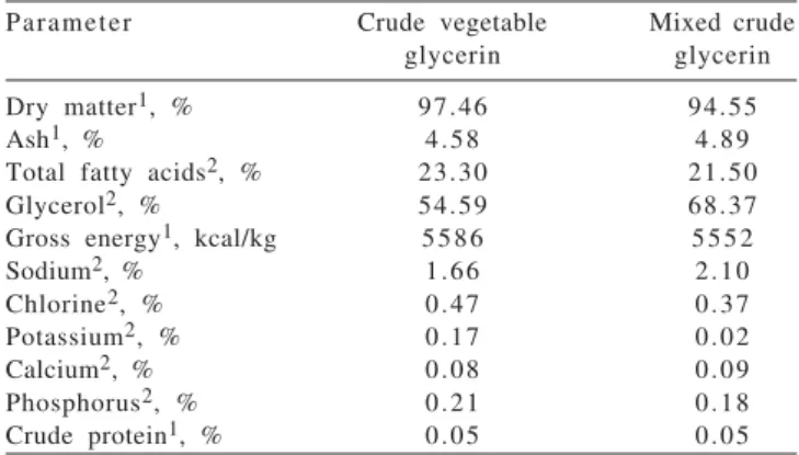Table 2 - Chemical composition of crude vegetable and mixed glycerin, on a dry matter basis