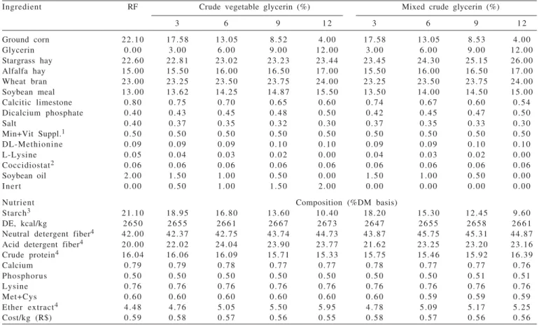 Table 3 - Proximate and chemical composition of the experimental feeds for rabbits of 32 to 70 days of age