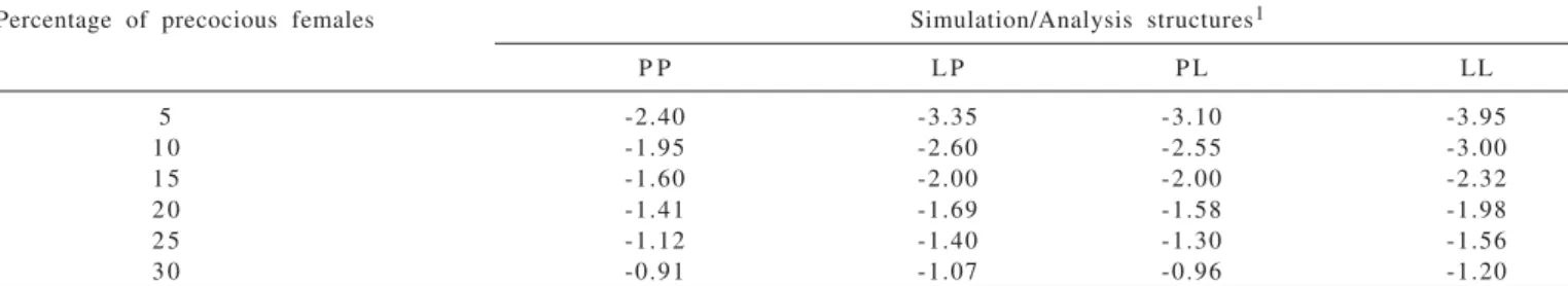 Table 2 - Mean values (µ) used to determine the percentage of precocious females for each simulation/analysis structures