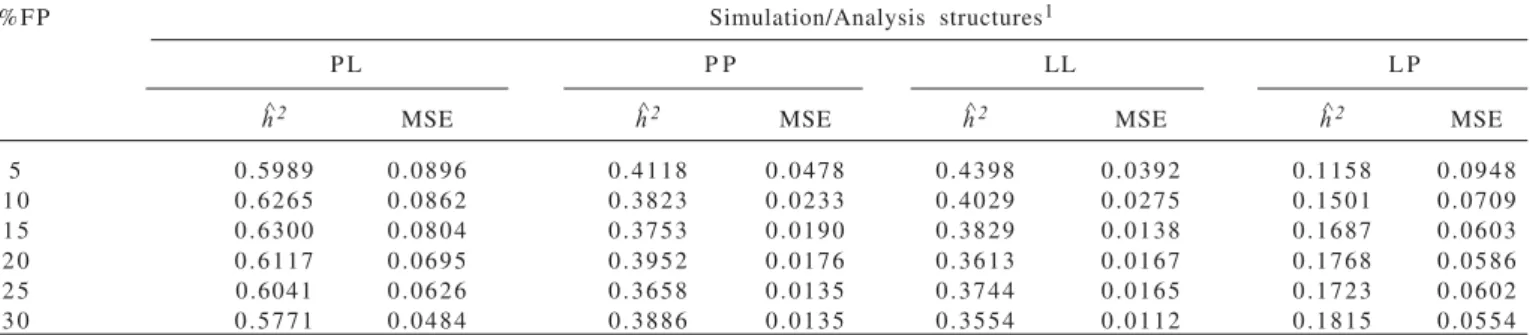 Table 3 - Mean heritability estimates (h ^ 2 ) and mean squared errors (MSE) obtained with each simulation structure according to the different percentages of precocious females (%PF)