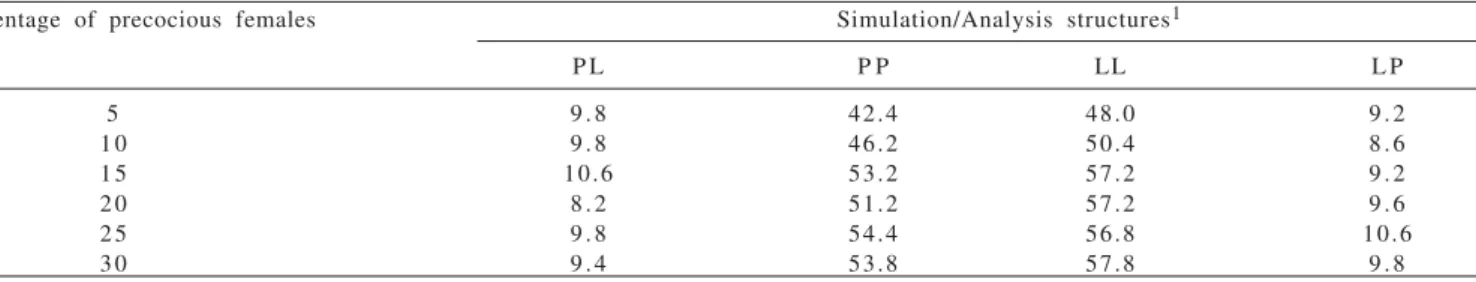 Table 4 - Mean Pearson correlations between true and predicted breeding values obtained with each simulation/analysis structures for the different percentages of precocious females