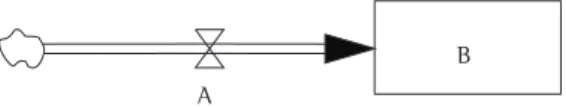 Figura 1. Estoque (B) controlado por um fluxo (A). Fonte: autor