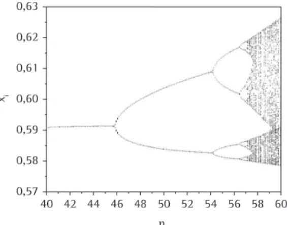 figura podemos perceber nitidamente a presença  de uma rota de duplicação de períodos para caos,  representada por uma cascata de duplicações de  períodos