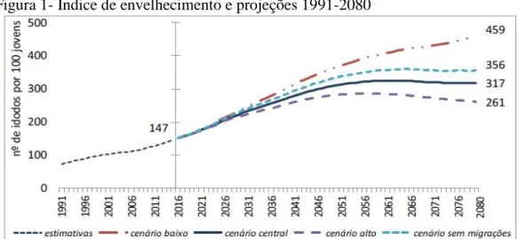 Figura 1- Índice de envelhecimento e projeções 1991-2080 