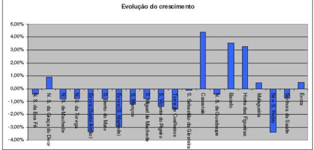 Figura 1 – Evolução do crescimento por freguesia                                  Fonte: INE, Censos 2001 