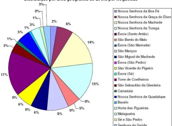 Figura 4 – Distribuição das por área geográfica de Évora por freguesias      Fonte: INE, Censos 2001