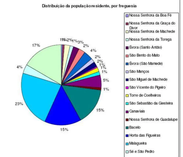 Figura 6 – Distribuição da população residente, por freguesia               Fonte: INE, Censos 2001 