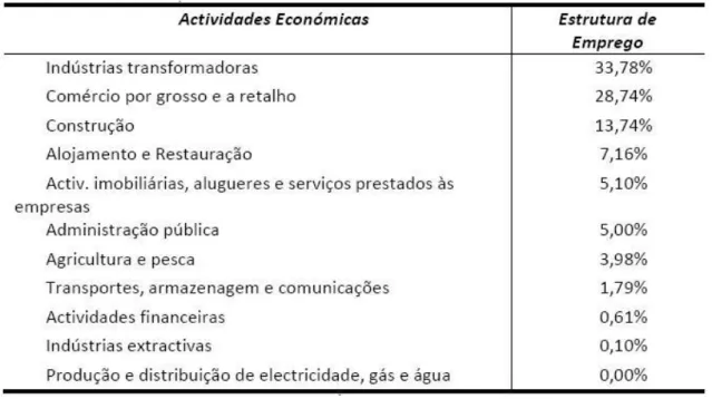 Tabela 1 – Atividades mais empregadoras (%), Évora        Fonte: INE, Censos 2001 
