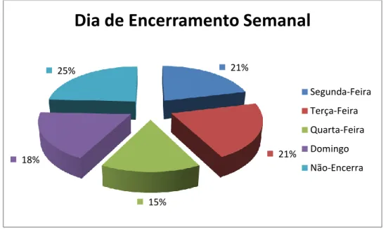 Gráfico 2 – Distribuição das respostas do inquérito de acordo com o encerramento semanal 