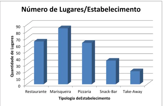 Gráfico 3 – Distribuição das respostas do inquérito de acordo com a quantidade média de  lugares e tipologia de estabelecimento 