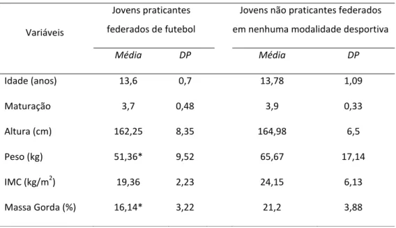 Tabela 1: Características antropométricas e maturacionais dos participantes no estudo