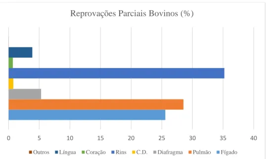Figura 5 – Percentagem de reprovações parciais de bovinos (C.D. - compartimentos Digestivos)