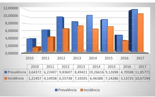 Gráfico 1: Prevalência e Incidência de brucelose (%) nos rebanhos entre o ano 2010 e 2017,  no concelho de Vinhais