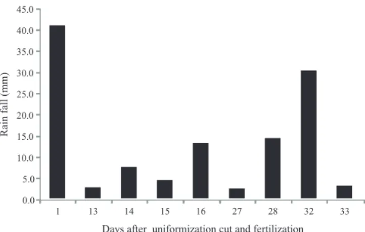 Figure 1 - Rainfall distribution during the experimental period.