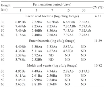 Table 2 - Enumeration of lactic acid bacteria, enterobacteria and  molds  and  yeasts  in  buffel  grass  silage  with  different  cutting  heights  throughout  the  fermentation  period  (days) 