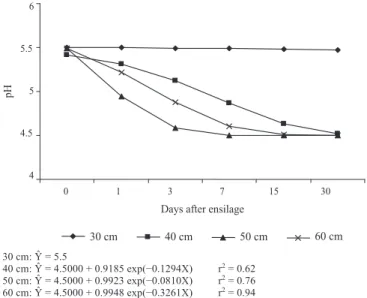 Figure  2  -  pH  values  and  regression  equations  of  buffel  grass  silages  at  different  cutting  heights  according  to  the  opening periods.