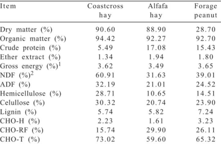 Table 2 - Coefficient of digestibility of nutrients of coastcross hay with feces collection and mobile bags techniques