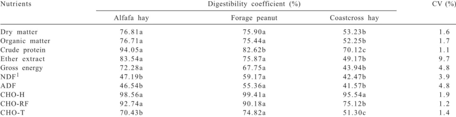 Table 3 - Coefficients of apparent nutrient digestibility of coastcross hay, alfafa hay and forage peanut, with the mobile nylon bag technique