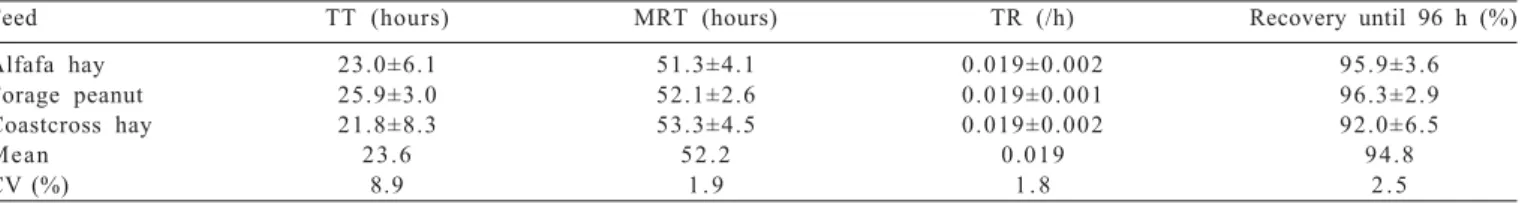 Table 4 - Kinetics of the mobile nylon bags through the digestive tract of horses