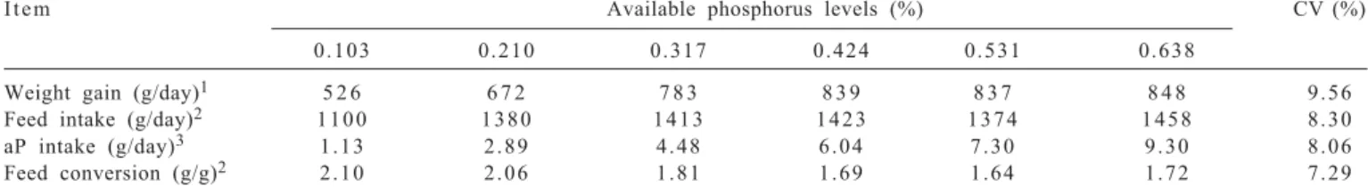 Table 2 - Performance values of 15 to 30 kg pigs fed different available phosphorus levels (aP) in the diet