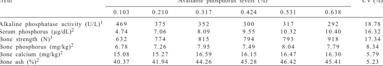 Table 3 - Blood and bone parameter values of 15 to 30 kg pigs fed different available phosphosrus levels (aP) in the diet
