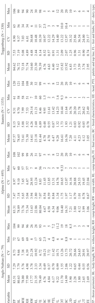 Table 1 - Summary of the breeds, number of animals (N), mean, standard deviation (SD), coefﬁcientofvariation(CV,%),minimum(Min)andmaximum(Max)ofthemorphologicaltraitsandtypeofgoats Anglo Nubian (N = 79)Alpine (N = 695)Saanen (N = 1335)Toggenburg (N = 330) 