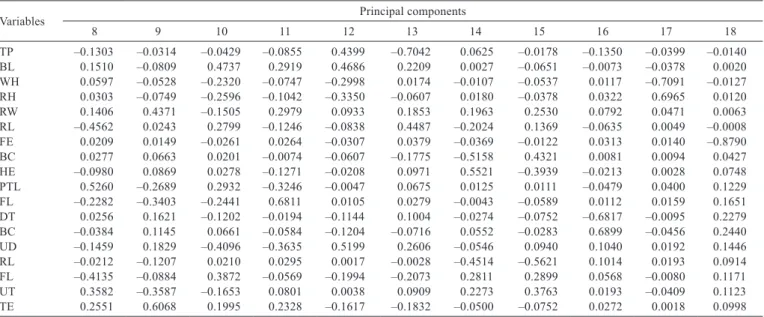 Table 4 - Simple correlation coefﬁcients between traits evaluated