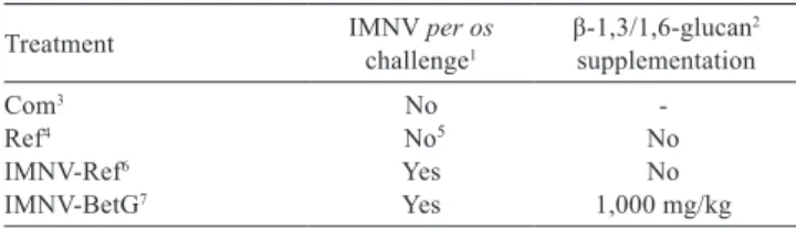 Table  1  -  Experimental  design  adopted  during  the  study  with L. 