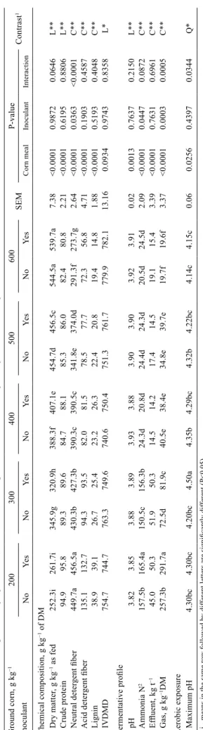 Table 2 - Chemical composition (g kg−1 of DM) and fermentation proﬁleofwastedcabbagesilagestreatedwithgroundcornandinoculant(n=4) Ground corn, g kg−1 Inoculant200300400500600SEMP-valueContrast1 NoYesNoYesNoYesNoYesNoYesCorn mealInoculantInteraction Chemica