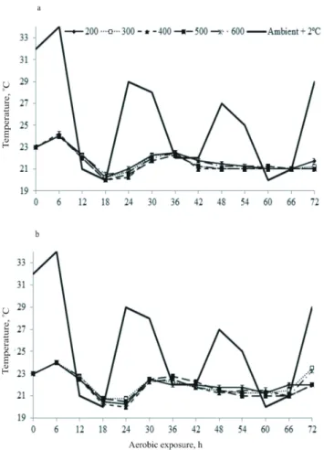 Figure 2 - Changes in pH values of wasted cabbage silages treated  with  different  levels  of  ground  corn  during  aerobic  exposure.
