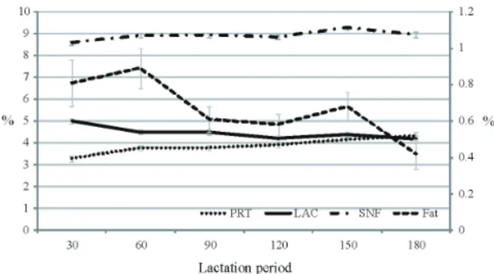 Table 1 - Overall means and standard errors of milk components  (%)  and  growth  traits  (kg)  of  the  studied  Charolais  animals Traits Mean SE Milk components (n = 71)   Protein  3.74  0.81  Fat  0.77  0.48  Lactose  4.27  0.92  Solids non-fat  8.79  