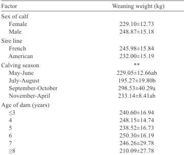 Table 5 - Pearson correlation coefﬁcients (r) among milk components and adjusted weaning weight
