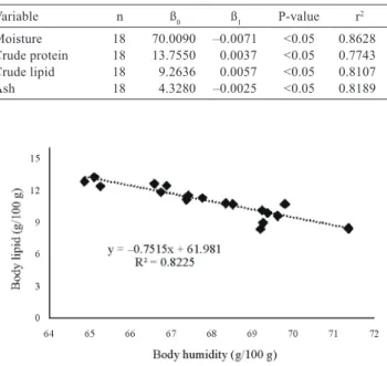 Table  4  -  Number  of  studied  fish  (n),  intercept  (ß 0 ),  slope  (ß 1 ),  P-values,  and  correlation  coefficients  of  body  composition  parameters  for  growing-ﬁnishing  cage-farmed Nile tilapia (Oreochromis niloticus)