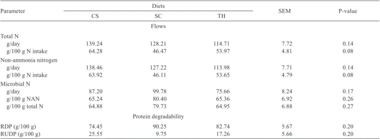 Table 3 - Omasal ﬂow of nitrogen compounds (g/day) and degradability of protein in diets based on corn silage (CS), sugarcane (SC) and Tifton hay (TH) Parameter Diets SEM P-value CS SC TH Flows Total N      g/day  139.24  128.21  114.71  7.72   0.14     g/