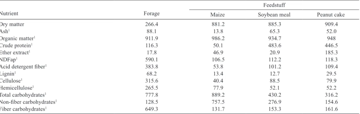 Table 1 - Chemical composition of the ingredients