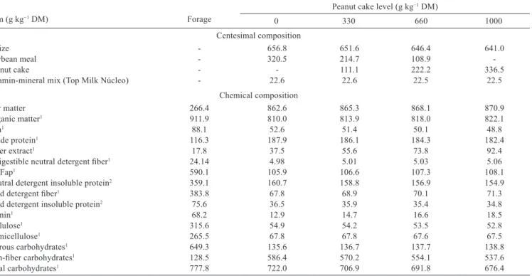 Table 2 - Centesimal composition of the ingredients and chemical composition of the experimental diets