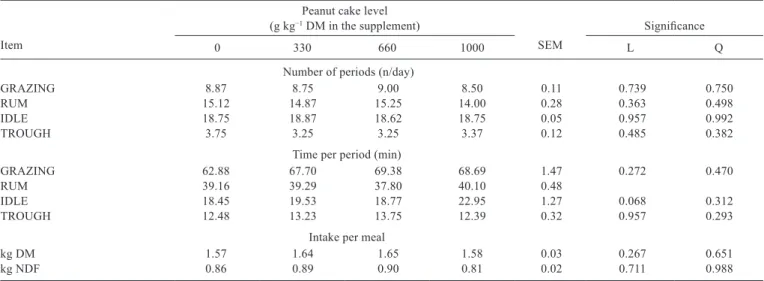 Table 6 - Mean values of discrete periods relative to feeding behavior Item