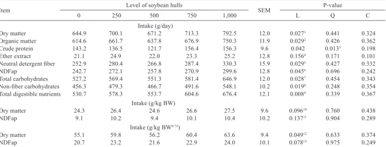 Table 3 - Intake of nutrients by lambs fed diets containing different levels of soybean hulls as substitute for corn