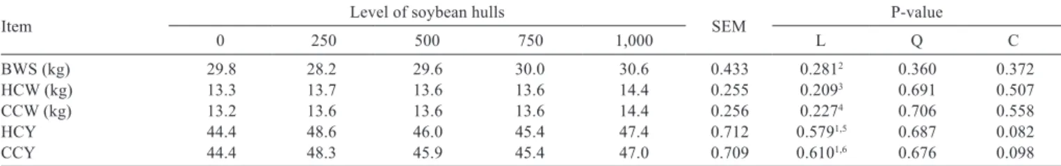 Table 6 - Body weight at slaughter (BWS), hot carcass weight (HCW), cold carcass weight (CCW), hot carcass yield (HCY) and cold  carcass yield (CCY) of lambs fed diets containing different levels of soybean hulls as substitute for corn