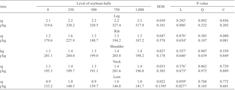 Table 8 - Weight and yield of commercial cuts from the carcasses of Santa Ines lambs fed diets containing different levels of soybean hulls  as substitute for corn